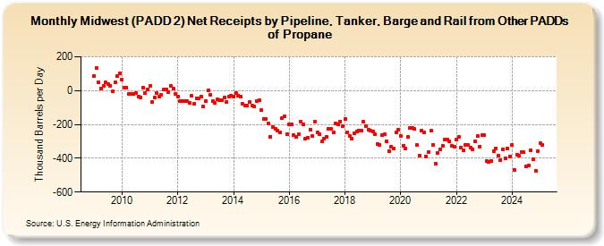 Midwest (PADD 2) Net Receipts by Pipeline, Tanker, Barge and Rail from Other PADDs of Propane (Thousand Barrels per Day)