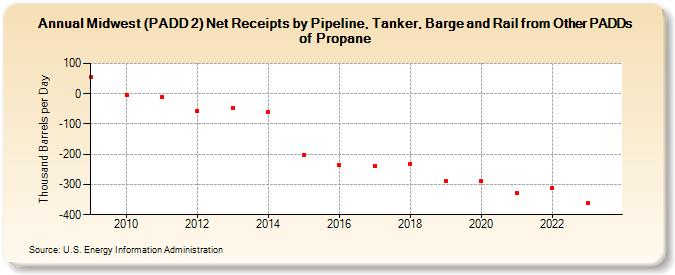 Midwest (PADD 2) Net Receipts by Pipeline, Tanker, Barge and Rail from Other PADDs of Propane (Thousand Barrels per Day)