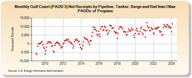 Gulf Coast (PADD 3) Net Receipts by Pipeline, Tanker, Barge and Rail from Other PADDs of Propane (Thousand Barrels)