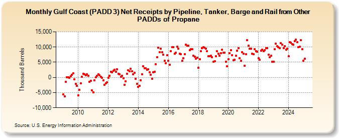 Gulf Coast (PADD 3) Net Receipts by Pipeline, Tanker, Barge and Rail from Other PADDs of Propane (Thousand Barrels)