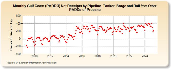 Gulf Coast (PADD 3) Net Receipts by Pipeline, Tanker, Barge and Rail from Other PADDs of Propane (Thousand Barrels per Day)