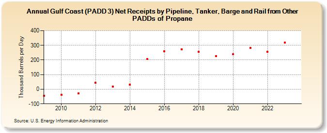 Gulf Coast (PADD 3) Net Receipts by Pipeline, Tanker, Barge and Rail from Other PADDs of Propane (Thousand Barrels per Day)