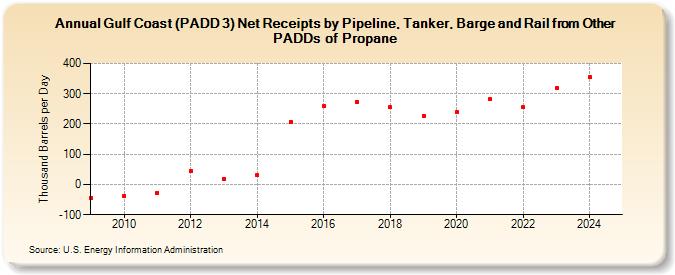 Gulf Coast (PADD 3) Net Receipts by Pipeline, Tanker, Barge and Rail from Other PADDs of Propane (Thousand Barrels per Day)