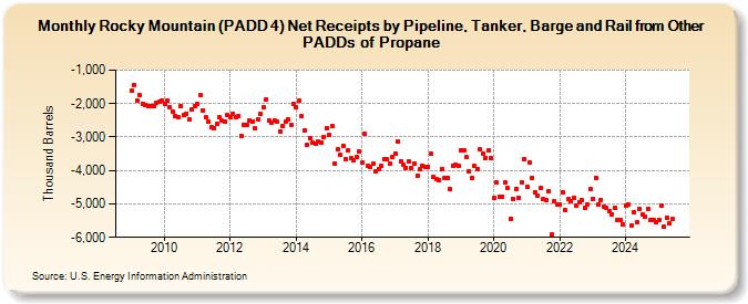 Rocky Mountain (PADD 4) Net Receipts by Pipeline, Tanker, Barge and Rail from Other PADDs of Propane (Thousand Barrels)