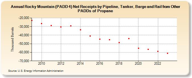 Rocky Mountain (PADD 4) Net Receipts by Pipeline, Tanker, Barge and Rail from Other PADDs of Propane (Thousand Barrels)