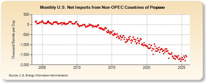 U.S. Net Imports from Non-OPEC Countries of Propane (Thousand Barrels per Day)