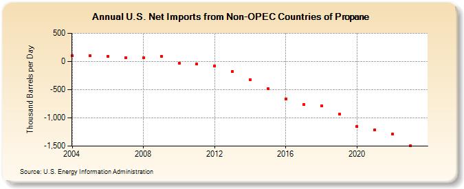 U.S. Net Imports from Non-OPEC Countries of Propane (Thousand Barrels per Day)