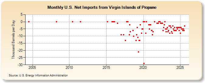 U.S. Net Imports from Virgin Islands of Propane (Thousand Barrels per Day)