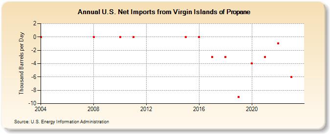 U.S. Net Imports from Virgin Islands of Propane (Thousand Barrels per Day)