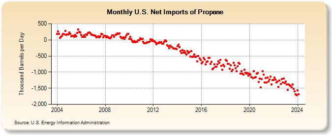 U.S. Net Imports of Propane (Thousand Barrels per Day)