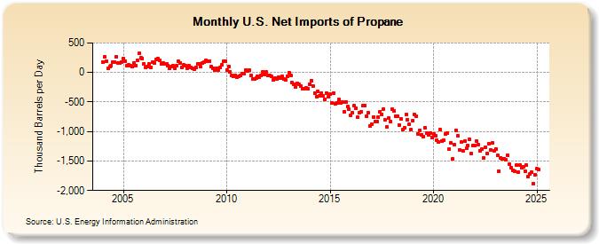 U.S. Net Imports of Propane (Thousand Barrels per Day)