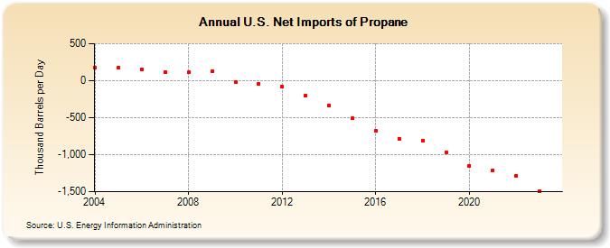 U.S. Net Imports of Propane (Thousand Barrels per Day)