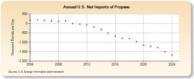 U.S. Net Imports of Propane (Thousand Barrels per Day)