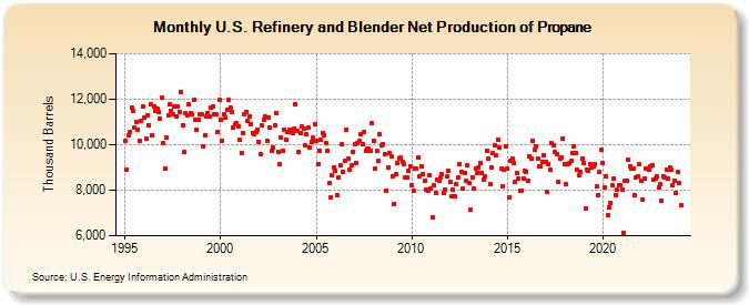 U.S. Refinery and Blender Net Production of Propane (Thousand Barrels)