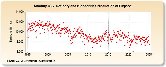 U.S. Refinery and Blender Net Production of Propane (Thousand Barrels)