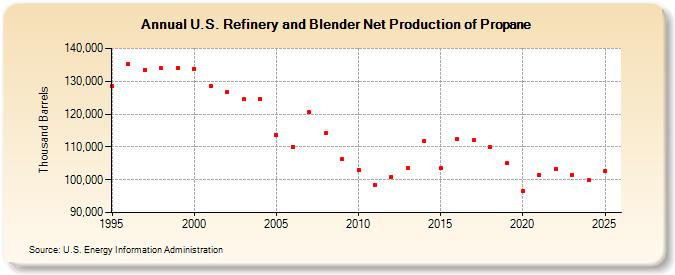 U.S. Refinery and Blender Net Production of Propane (Thousand Barrels)