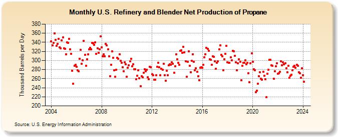 U.S. Refinery and Blender Net Production of Propane (Thousand Barrels per Day)