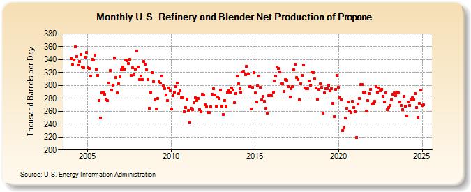 U.S. Refinery and Blender Net Production of Propane (Thousand Barrels per Day)