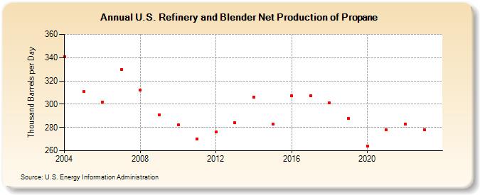 U.S. Refinery and Blender Net Production of Propane (Thousand Barrels per Day)