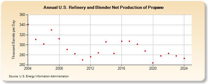 U.S. Refinery and Blender Net Production of Propane (Thousand Barrels per Day)