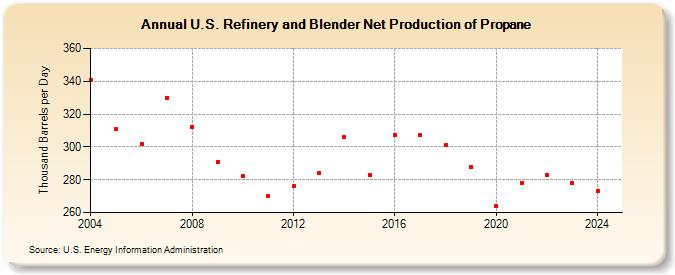 U.S. Refinery and Blender Net Production of Propane (Thousand Barrels per Day)