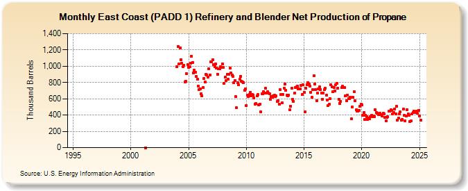 East Coast (PADD 1) Refinery and Blender Net Production of Propane (Thousand Barrels)