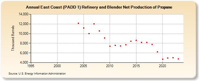 East Coast (PADD 1) Refinery and Blender Net Production of Propane (Thousand Barrels)