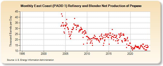 East Coast (PADD 1) Refinery and Blender Net Production of Propane (Thousand Barrels per Day)