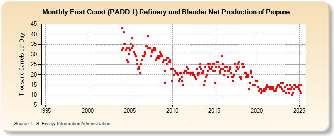 East Coast (PADD 1) Refinery and Blender Net Production of Propane (Thousand Barrels per Day)