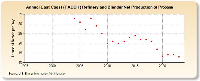 East Coast (PADD 1) Refinery and Blender Net Production of Propane (Thousand Barrels per Day)