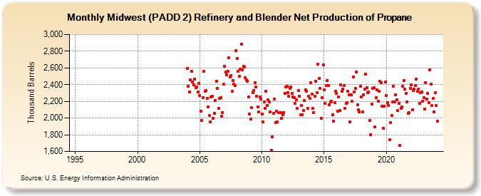 Midwest (PADD 2) Refinery and Blender Net Production of Propane (Thousand Barrels)