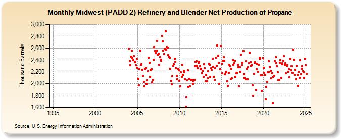 Midwest (PADD 2) Refinery and Blender Net Production of Propane (Thousand Barrels)