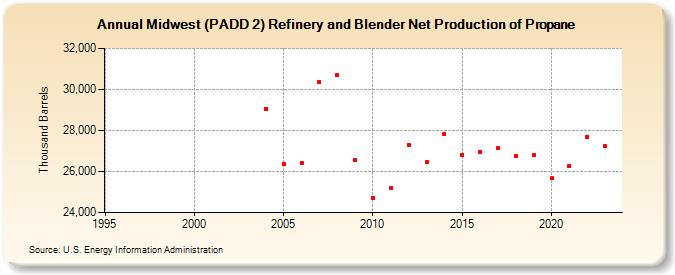 Midwest (PADD 2) Refinery and Blender Net Production of Propane (Thousand Barrels)