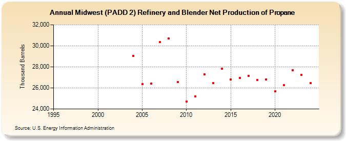 Midwest (PADD 2) Refinery and Blender Net Production of Propane (Thousand Barrels)