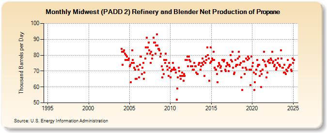 Midwest (PADD 2) Refinery and Blender Net Production of Propane (Thousand Barrels per Day)