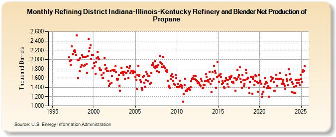 Refining District Indiana-Illinois-Kentucky Refinery and Blender Net Production of Propane (Thousand Barrels)