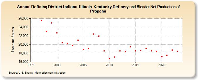 Refining District Indiana-Illinois-Kentucky Refinery and Blender Net Production of Propane (Thousand Barrels)