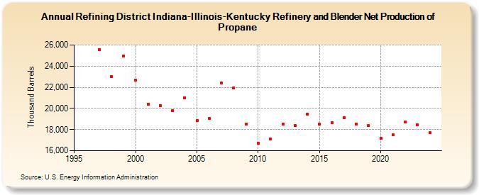 Refining District Indiana-Illinois-Kentucky Refinery and Blender Net Production of Propane (Thousand Barrels)