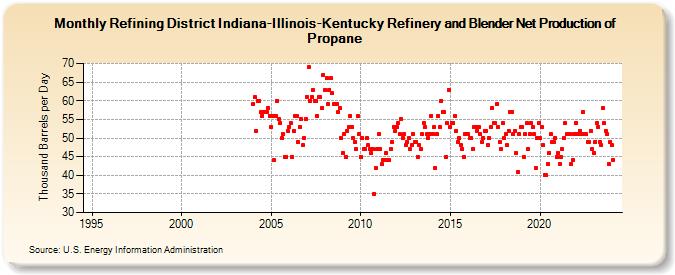Refining District Indiana-Illinois-Kentucky Refinery and Blender Net Production of Propane (Thousand Barrels per Day)