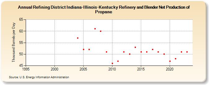 Refining District Indiana-Illinois-Kentucky Refinery and Blender Net Production of Propane (Thousand Barrels per Day)