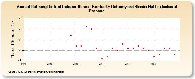 Refining District Indiana-Illinois-Kentucky Refinery and Blender Net Production of Propane (Thousand Barrels per Day)