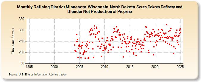 Refining District Minnesota-Wisconsin-North Dakota-South Dakota Refinery and Blender Net Production of Propane (Thousand Barrels)