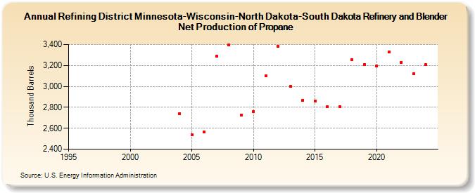 Refining District Minnesota-Wisconsin-North Dakota-South Dakota Refinery and Blender Net Production of Propane (Thousand Barrels)