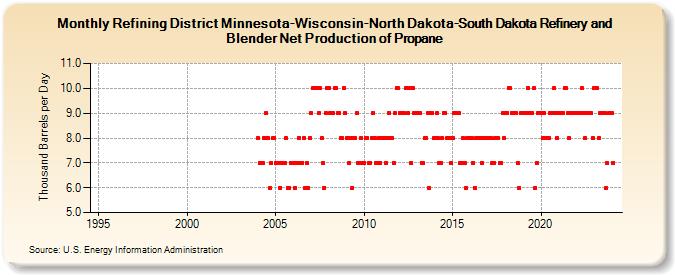 Refining District Minnesota-Wisconsin-North Dakota-South Dakota Refinery and Blender Net Production of Propane (Thousand Barrels per Day)