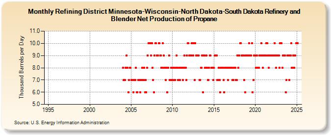 Refining District Minnesota-Wisconsin-North Dakota-South Dakota Refinery and Blender Net Production of Propane (Thousand Barrels per Day)