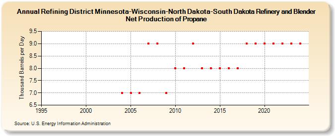 Refining District Minnesota-Wisconsin-North Dakota-South Dakota Refinery and Blender Net Production of Propane (Thousand Barrels per Day)