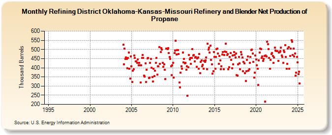 Refining District Oklahoma-Kansas-Missouri Refinery and Blender Net Production of Propane (Thousand Barrels)