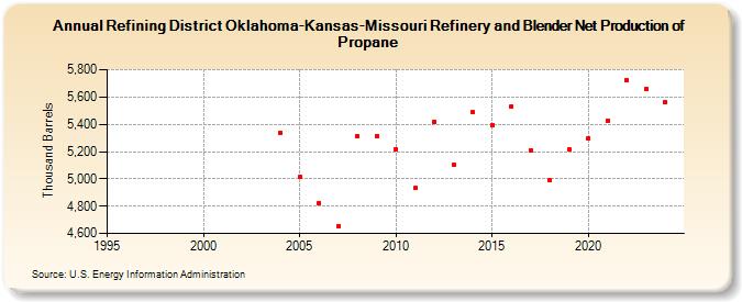 Refining District Oklahoma-Kansas-Missouri Refinery and Blender Net Production of Propane (Thousand Barrels)