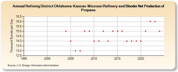 Refining District Oklahoma-Kansas-Missouri Refinery and Blender Net Production of Propane (Thousand Barrels per Day)