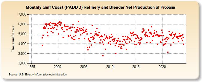 Gulf Coast (PADD 3) Refinery and Blender Net Production of Propane (Thousand Barrels)